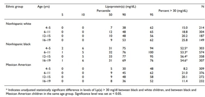 Lipoprotein a senken kinder ernährung